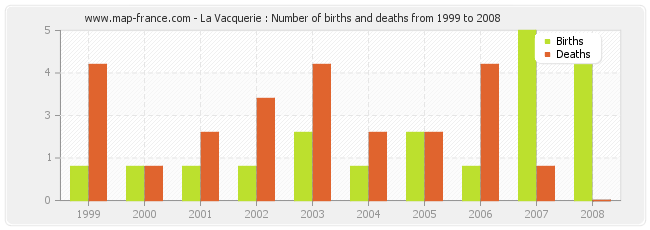 La Vacquerie : Number of births and deaths from 1999 to 2008